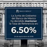 Banxico: congelada la tasa de interés en 6.50%; le hace frente a la Fed e inflación 