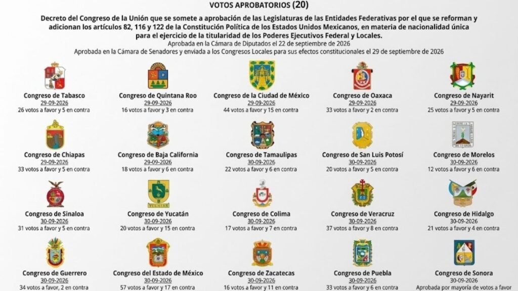 Reforma a doble nacionalidad: 20 Congresos estatales avalan iniciativa de Sheinbaum