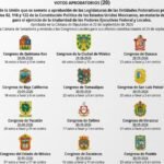 Reforma a doble nacionalidad: 20 Congresos estatales avalan iniciativa de Sheinbaum 