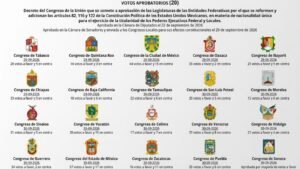 Reforma a doble nacionalidad: 20 Congresos estatales avalan iniciativa de Sheinbaum 