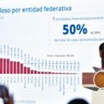 Homicidios dolosos bajan a 52%: septiembre el menos alto desde 2015