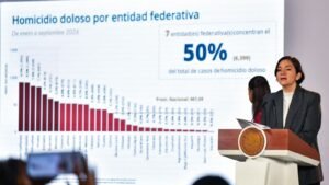 Homicidios dolosos bajan a 52%: septiembre el menos alto desde 2015