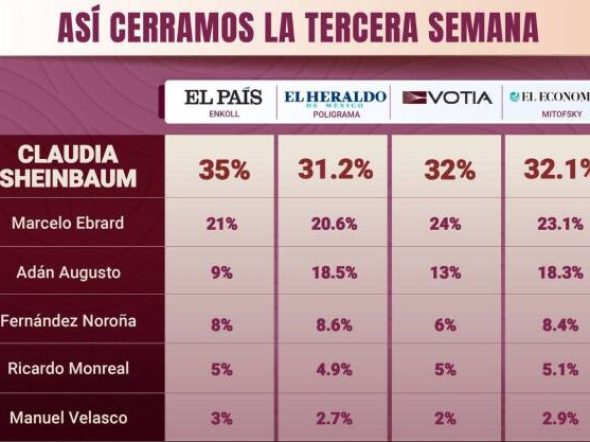 encuesta-de-preferencia-claudia-sheinbaum-65381e3433177-600x417.jpg