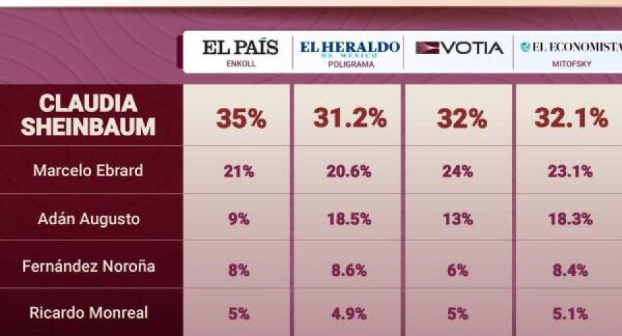 encuesta-de-preferencia-claudia-sheinbaum-65381e3433177-600x417.jpg