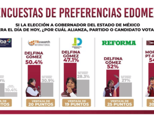 encuesta-de-preferencias-electorales-en-edomex-e1677187255350-65381ab3047d4-600x341.png